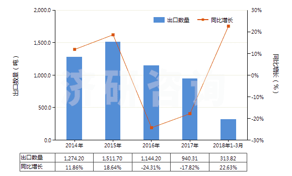2014-2018年3月中國(guó)3,4－亞甲二氧基苯甲醛（胡椒醛）(HS29329300)出口量及增速統(tǒng)計(jì)